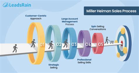 miller heiman consultative selling certification.